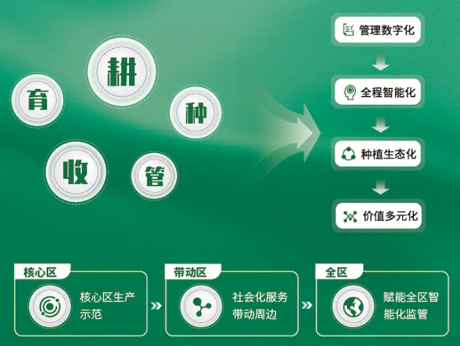 數(shù)字大田建設(shè)解決方案