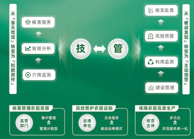 數(shù)字高標(biāo)準(zhǔn)農(nóng)田建設(shè)解決方案