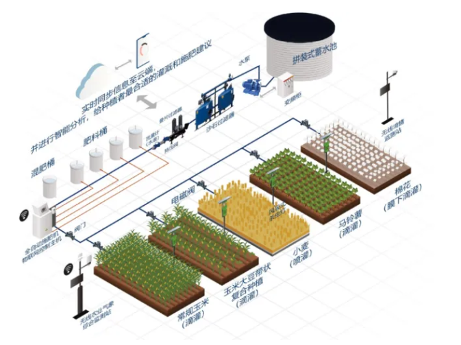 智慧灌溉及水肥一體化應(yīng)用系統(tǒng)